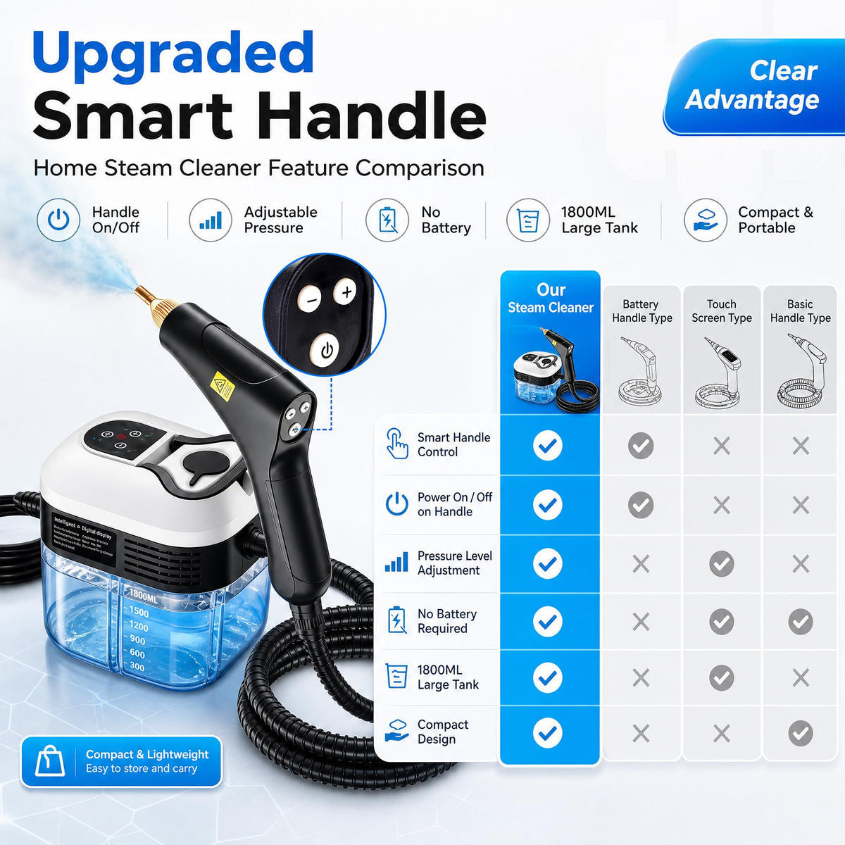 High Pressure Handheld Steam Cleaner 1.8L Tank R62164